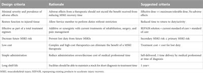 Repurposing existing products to accelerate injury recovery (REPAIR) of military relevant musculoskeletal conditions